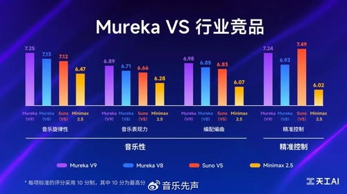 科技與藝術的交響 Mureka V9以新質生產力重塑數字音樂產業